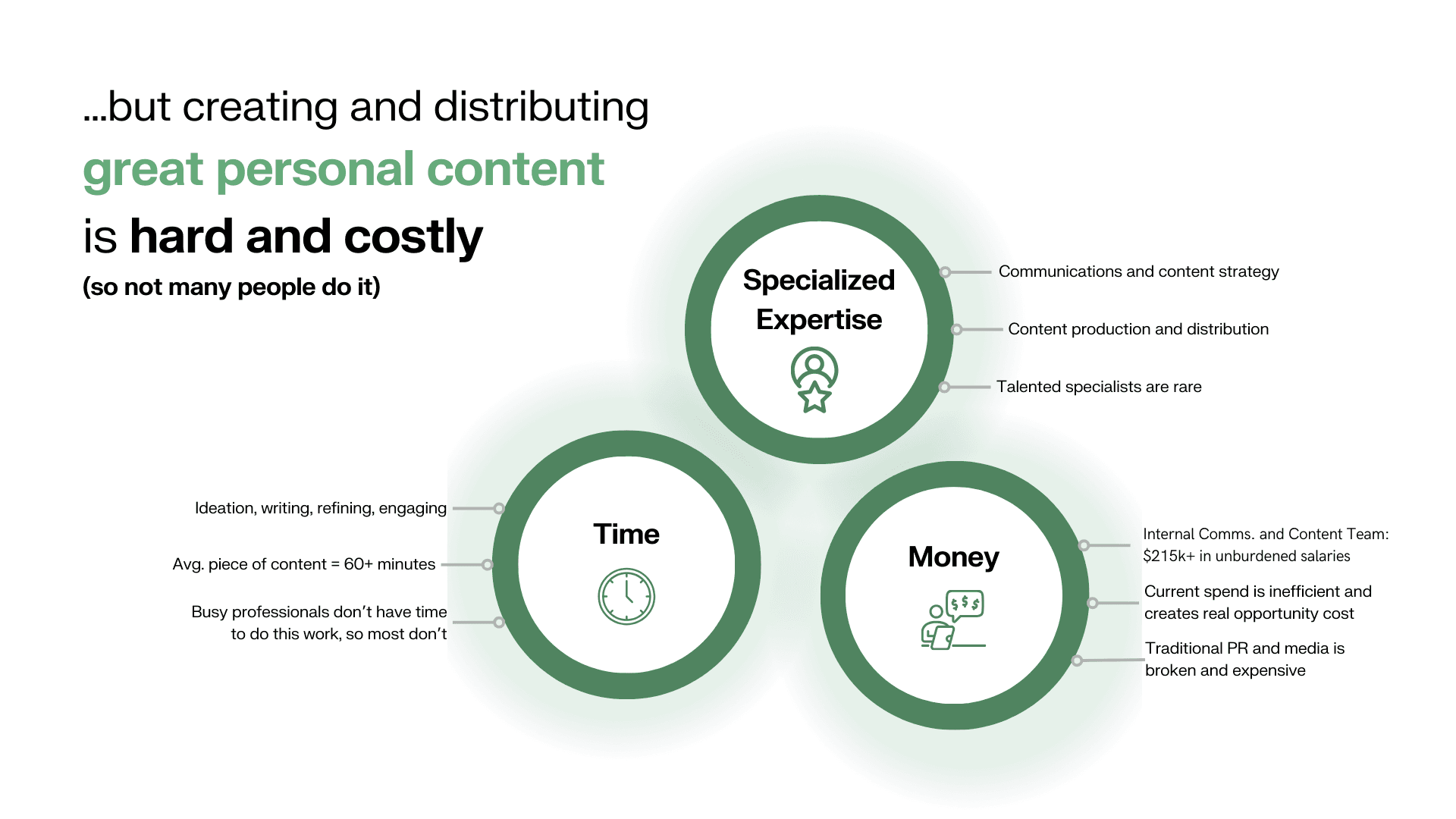 A Venn diagram explaining the challenges of content creation.